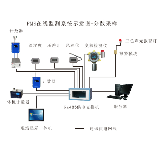 HR-FMS潔凈環(huán)境在線監(jiān)測系統(tǒng)（懸浮粒子，浮游菌，壓差，風速等）
